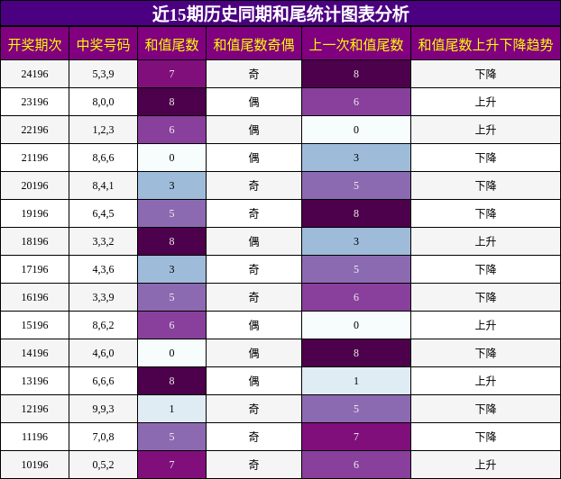 和尾分析