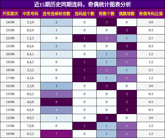 连码分析，奇偶分析