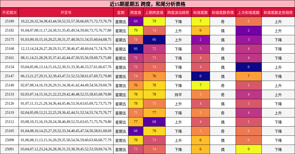 跨度分析，和尾分析