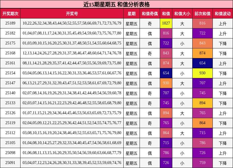 和值分析