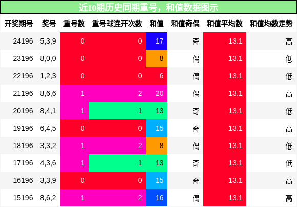 重号分析，和值分析