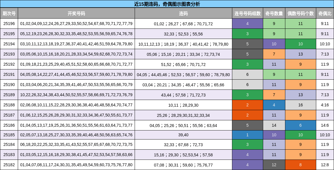连码分析，奇偶分析