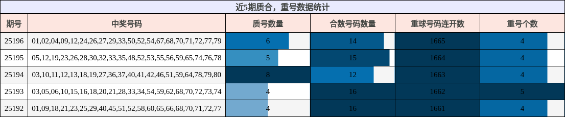 质合分析，重号分析
