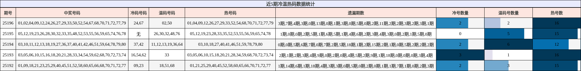 冷温热码分析
