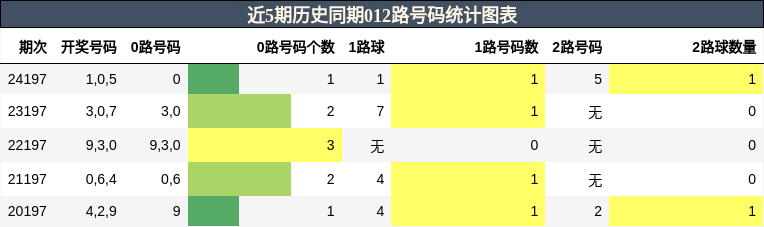 012路号码分析
