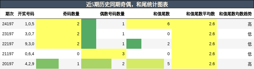 奇偶分析，和尾分析