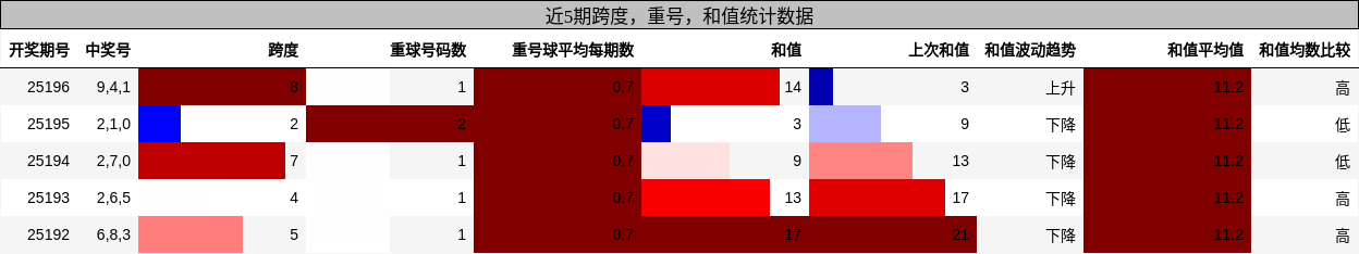 跨度分析，重号分析，和值分析