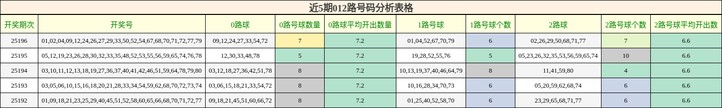 012路号码分析
