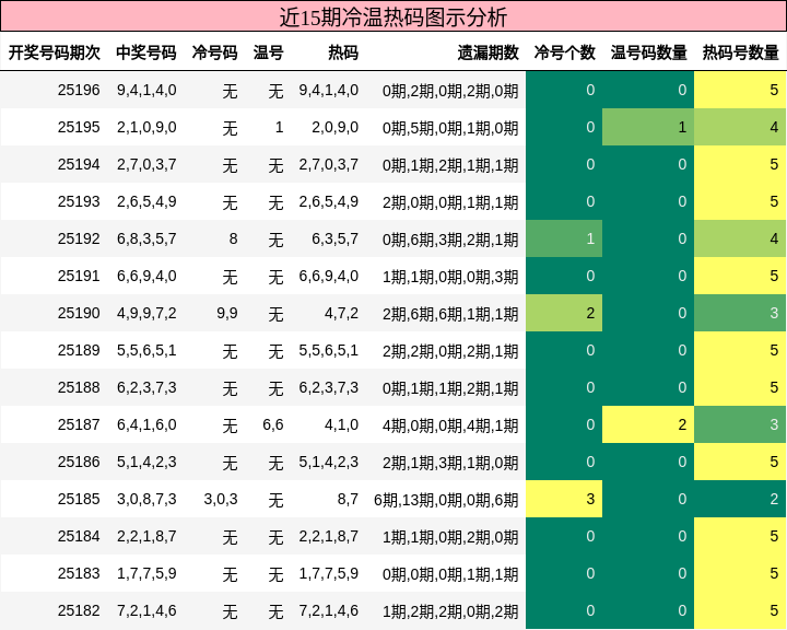 冷温热码分析