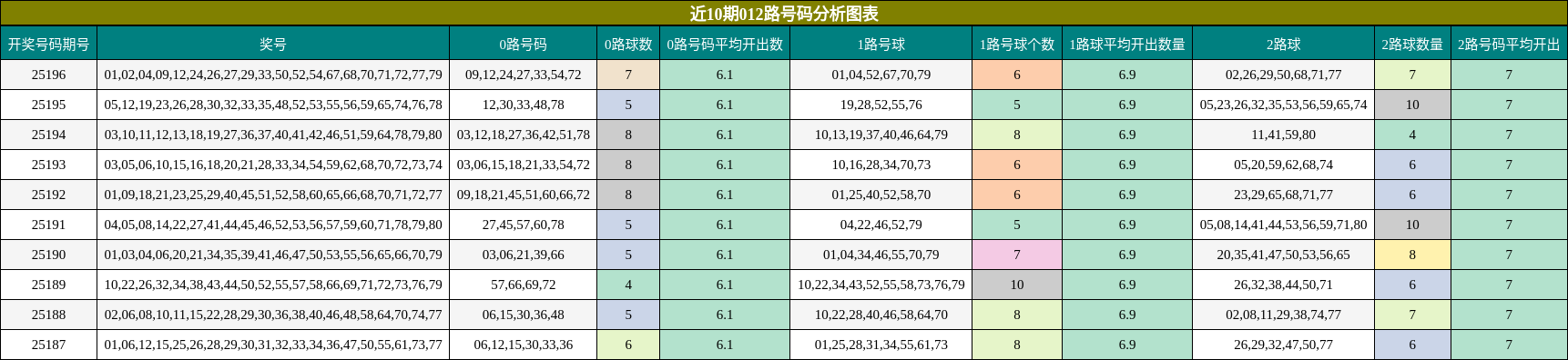 012路号码分析