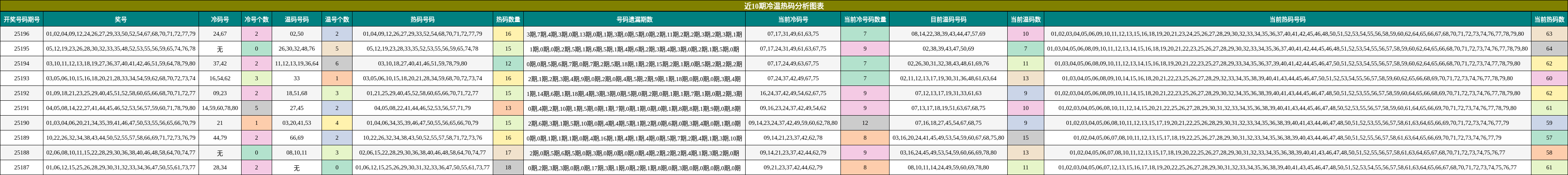 冷温热码分析