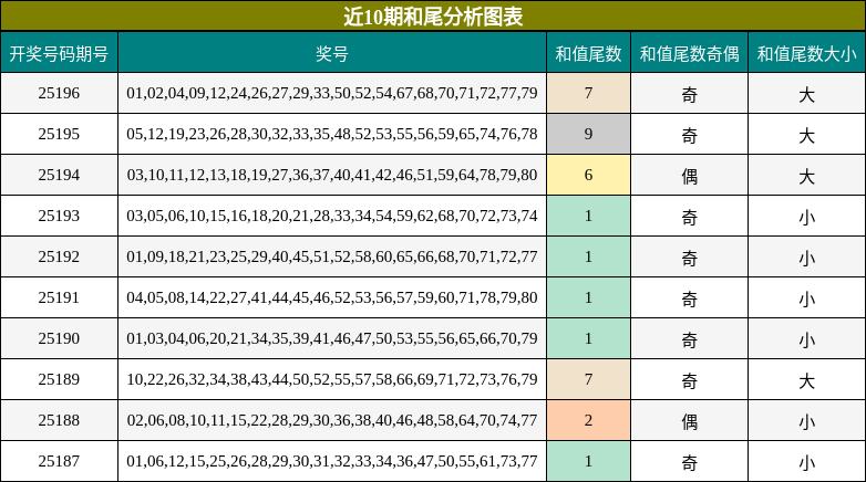 和尾分析