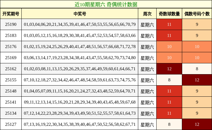 奇偶分析