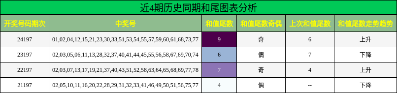 和尾分析