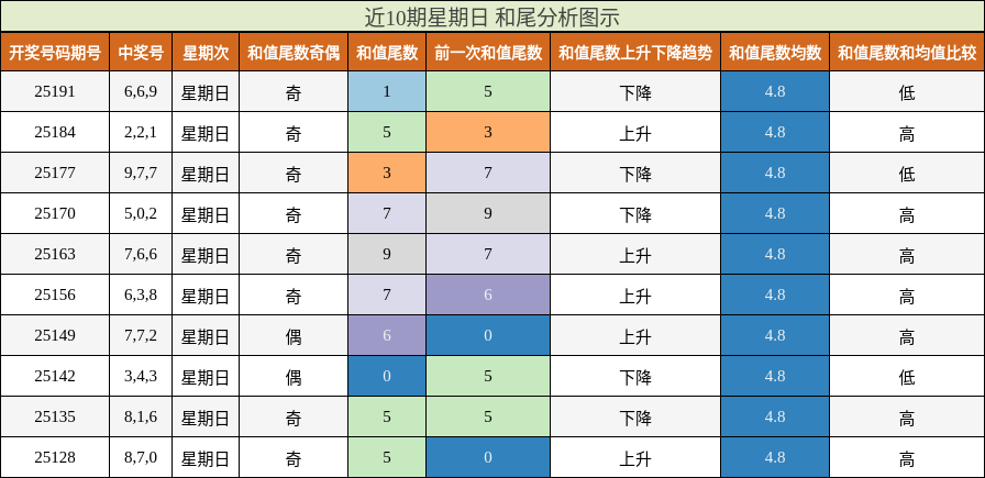 和尾分析