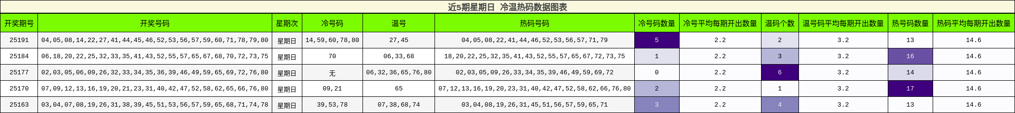 冷温热码分析