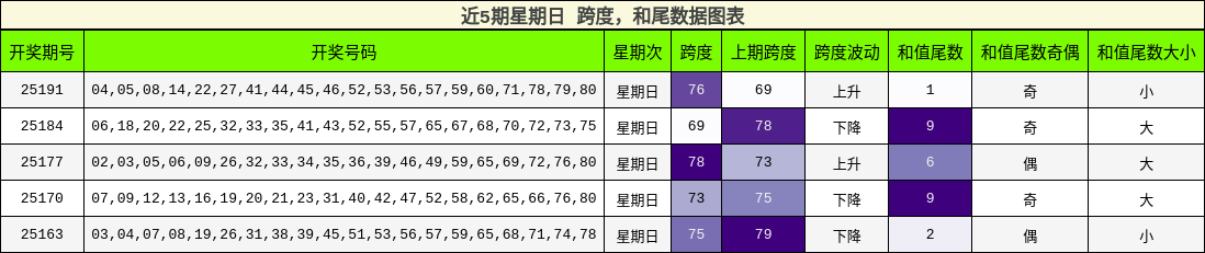 跨度分析，和尾分析