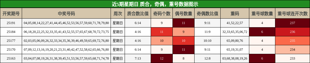 质合分析，奇偶分析，重号分析