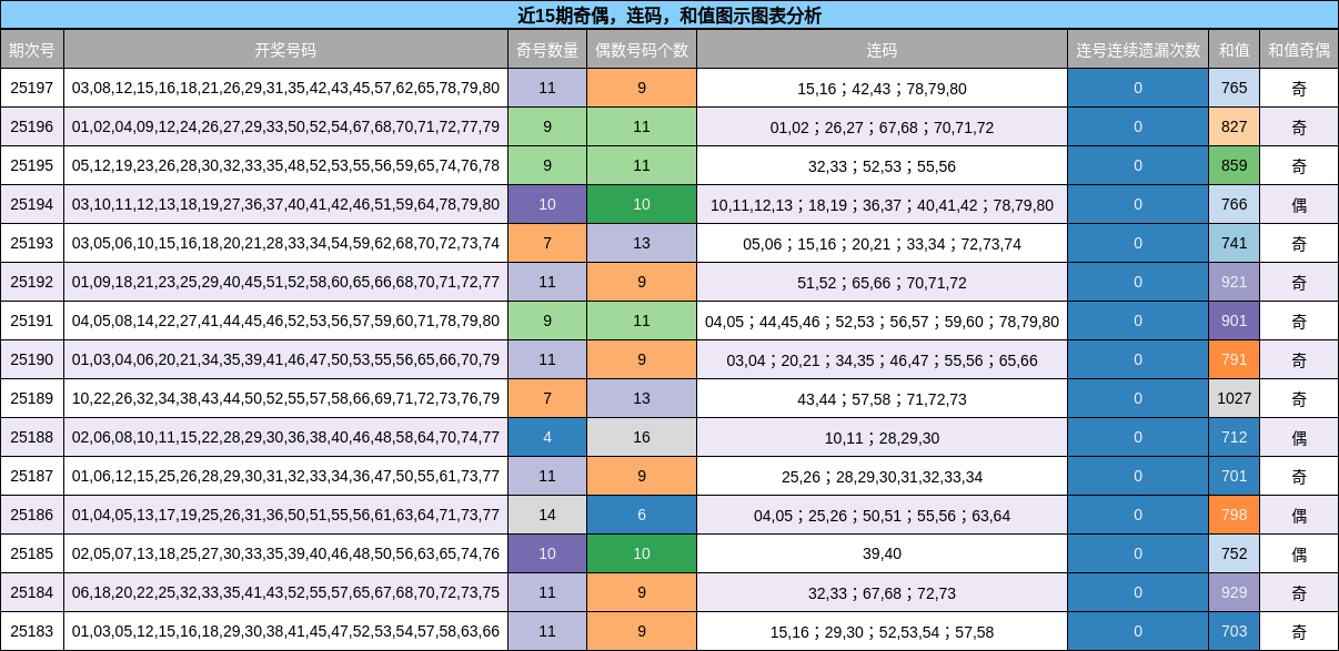 奇偶分析，连码分析，和值分析