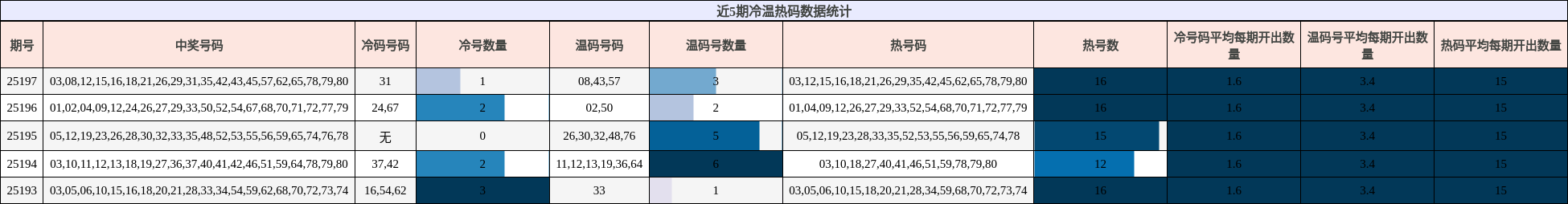 冷温热码分析