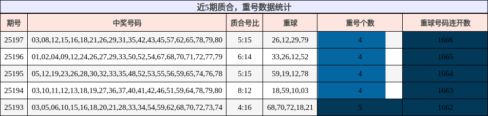 质合分析，重号分析