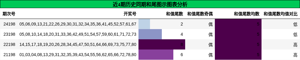 和尾分析