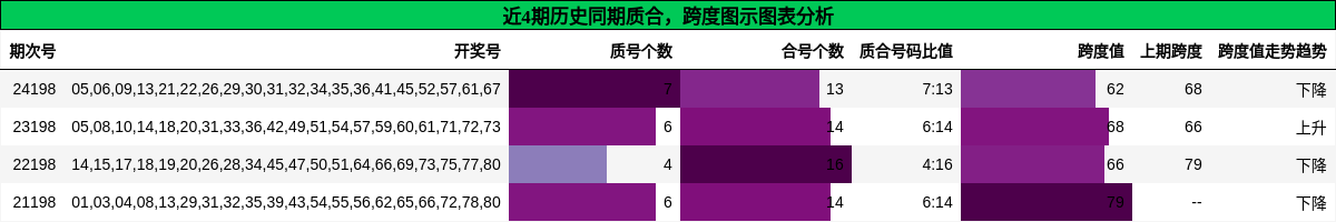 质合分析，跨度分析
