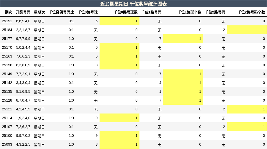 千位奖号分析