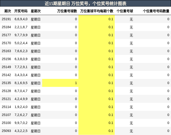 万位奖号分析，个位奖号分析