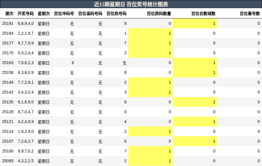 百位奖号分析