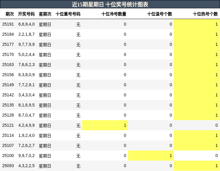 十位奖号分析