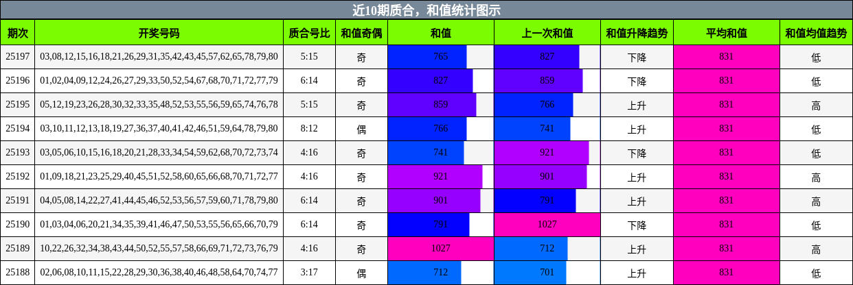 质合分析，和值分析