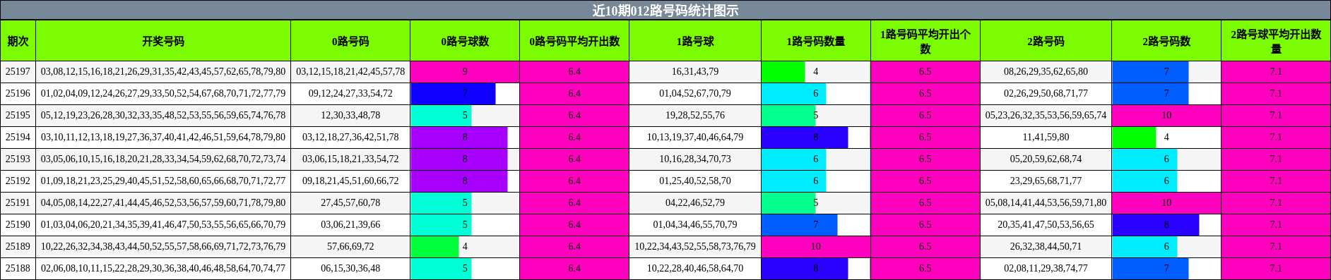 012路号码分析