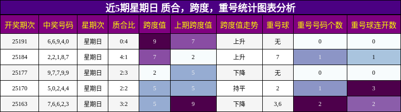 质合分析，跨度分析，重号分析