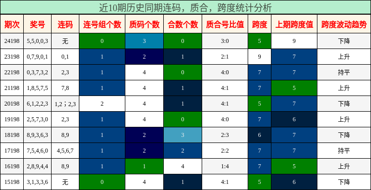 连码分析，质合分析，跨度分析