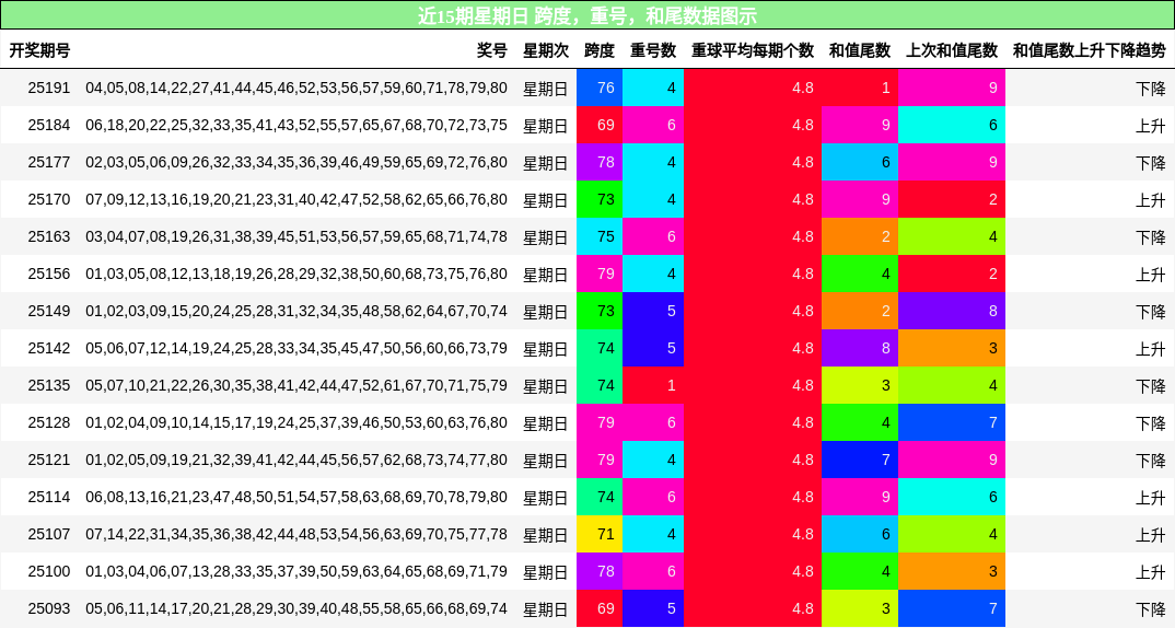 跨度分析，重号分析，和尾分析