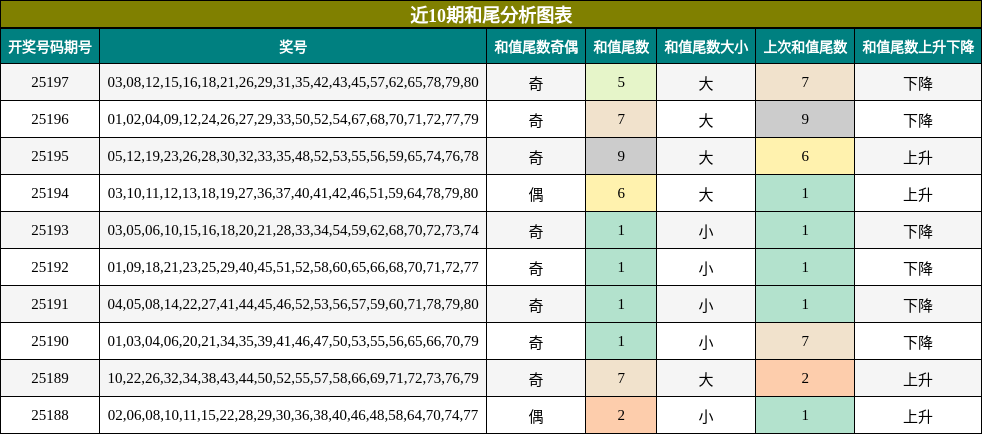 和尾分析