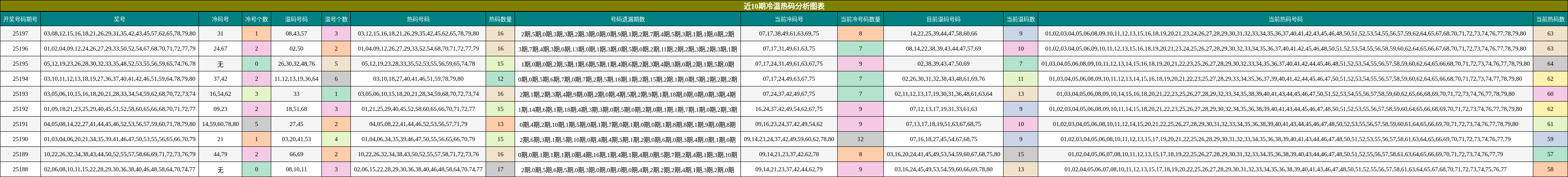 冷温热码分析