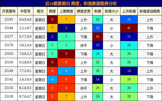 跨度分析，和值分析