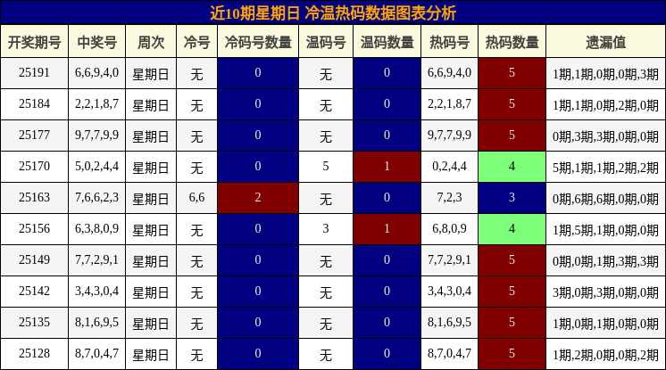 冷温热码分析