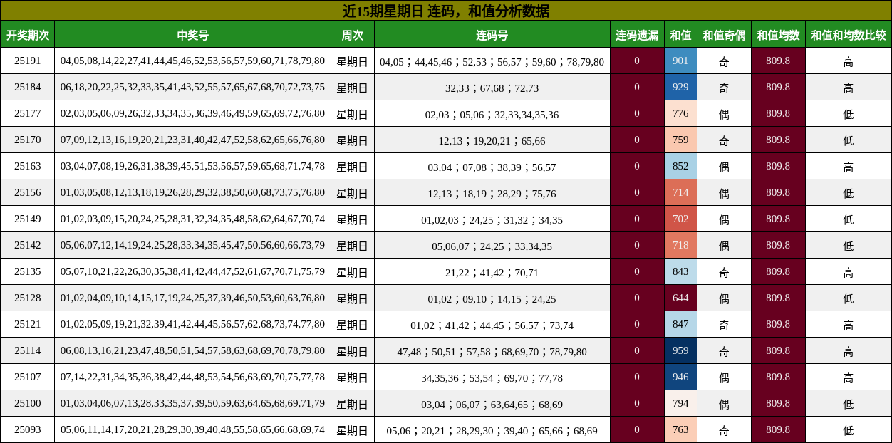 连码分析，和值分析