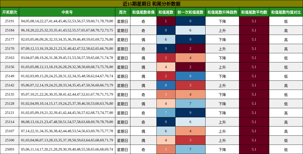和尾分析