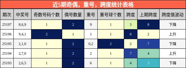 奇偶分析，重号分析，跨度分析