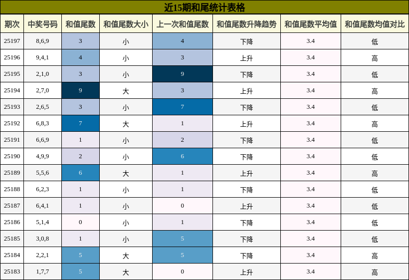 和尾分析
