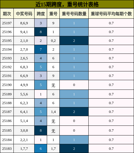 跨度分析，重号分析