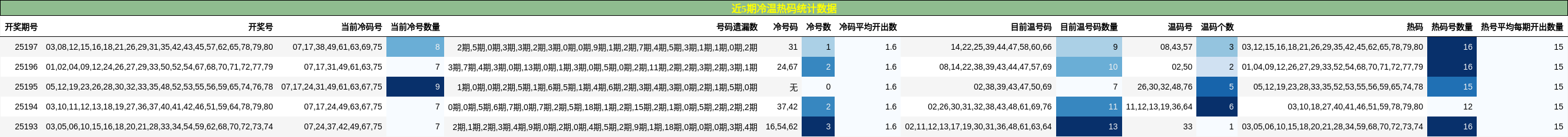 冷温热码分析