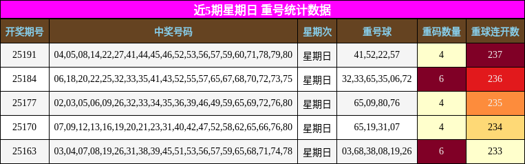 重号分析