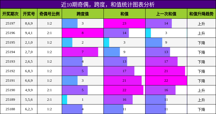 奇偶分析，跨度分析，和值分析