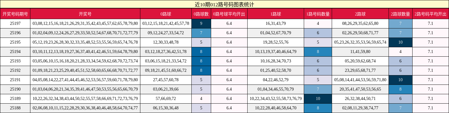 012路号码分析