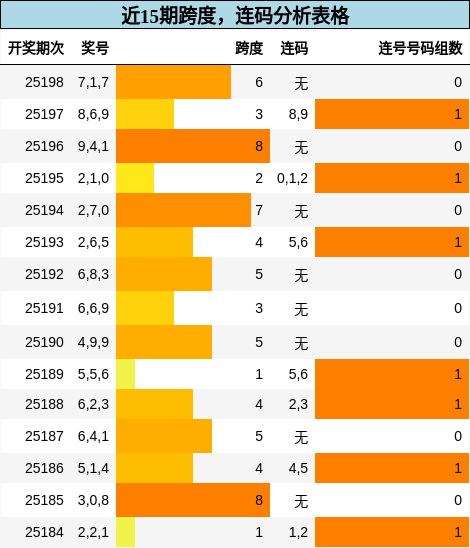 跨度分析，连码分析